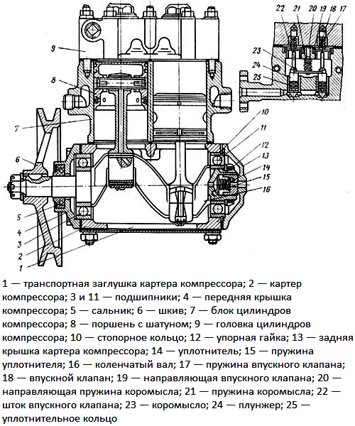 Конструкция двухцилиндрового компрессора МАЗ
